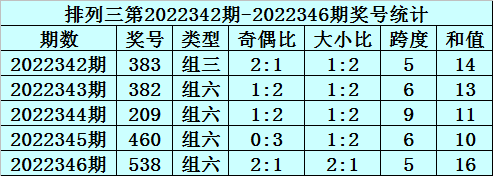 001期秀才排列三预测奖号：双胆推荐