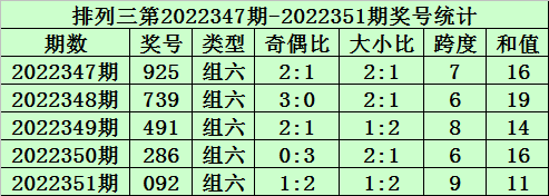 001期秀才排列三预测奖号：双胆推荐