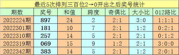 001期亦枫排列三预测奖号：单挑直选推荐