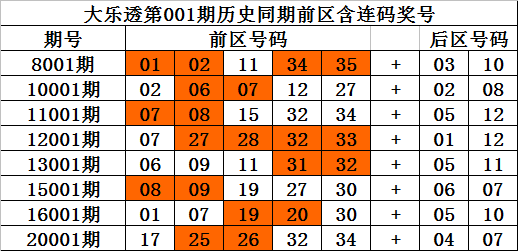 001期财叔大乐透预测奖号：前区重号分析