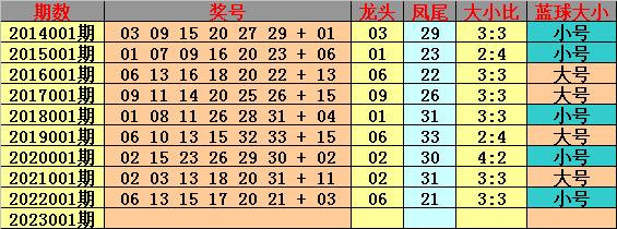 001期钟玄双色球预测奖号：红球大小比参考