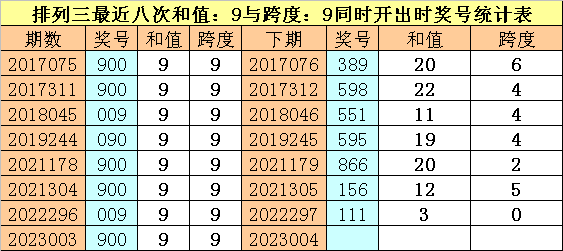 004期财叔排列三预测奖号：通杀一码