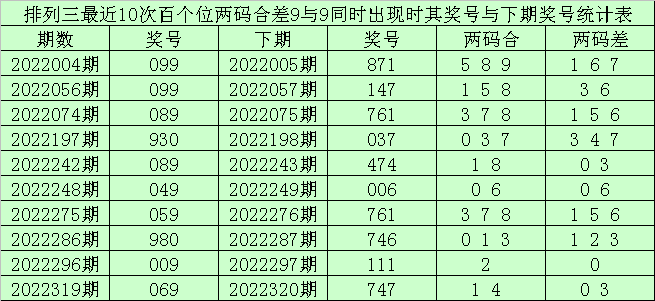 004期赢四海排列三预测奖号：百个位合差分析