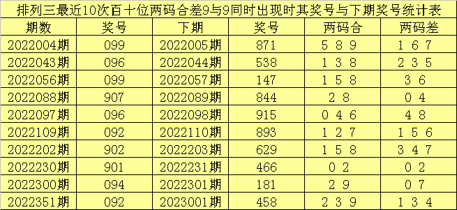 004期赢四海排列三预测奖号：百个位合差分析