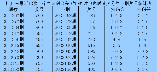 004期赢四海排列三预测奖号：百个位合差分析