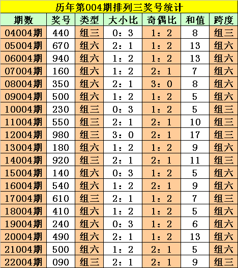 004期阿旺排列三预测奖号：必杀一码