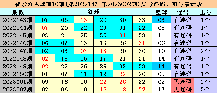 003期冰丫头双色球预测奖号：红球号码频次统计