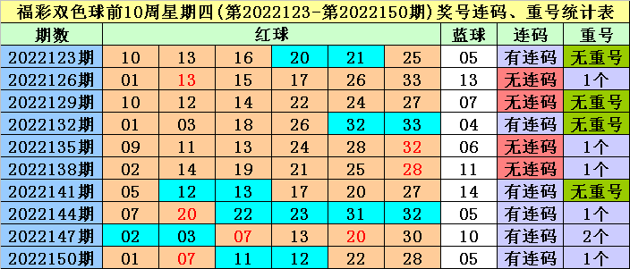 003期冰丫头双色球预测奖号：红球号码频次统计