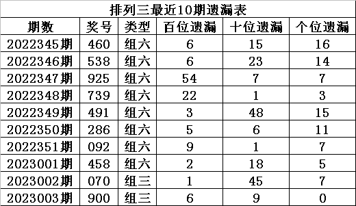 004期程成排列三预测奖号:直选参考