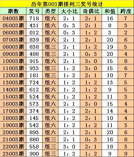 004期阿旺排列三预测奖号：必杀一码