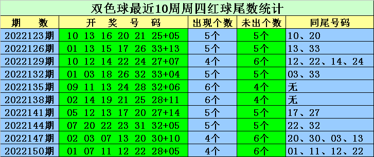 003期常哥双色球预测奖号：红球前三位尾数分析