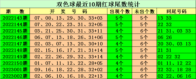 003期常哥双色球预测奖号：红球前三位尾数分析