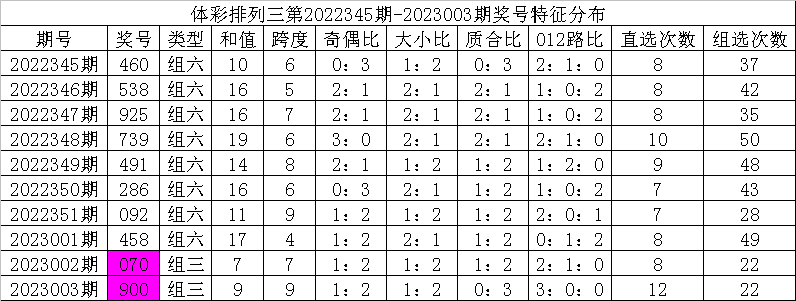 004期彩鱼排列三预测奖号：定位5码参考