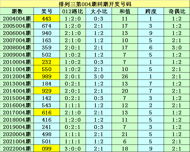 004期紫霄雷排列三预测奖号：直选5码参考