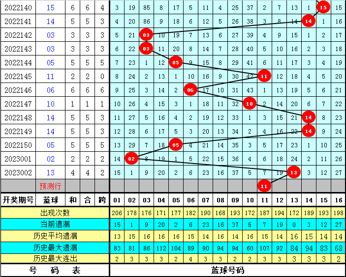 003期彩鱼双色球预测奖号：红球号码012路分析