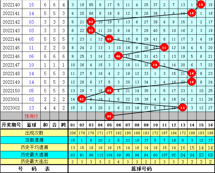 003期陈华双色球预测奖号：三区比分析