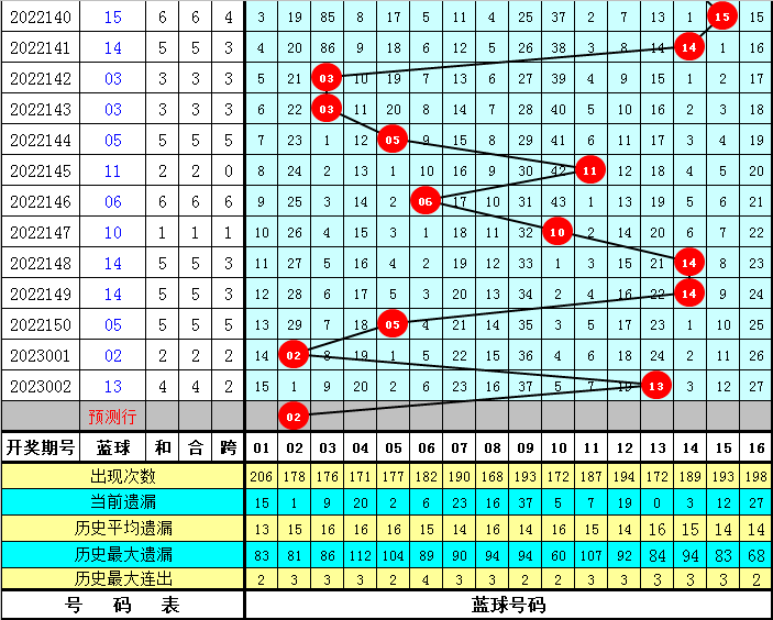 003期财叔双色球预测奖号：三码蓝球参考