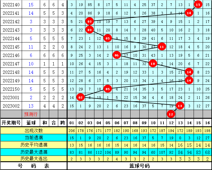 003期冰丫头双色球预测奖号：红球号码频次统计