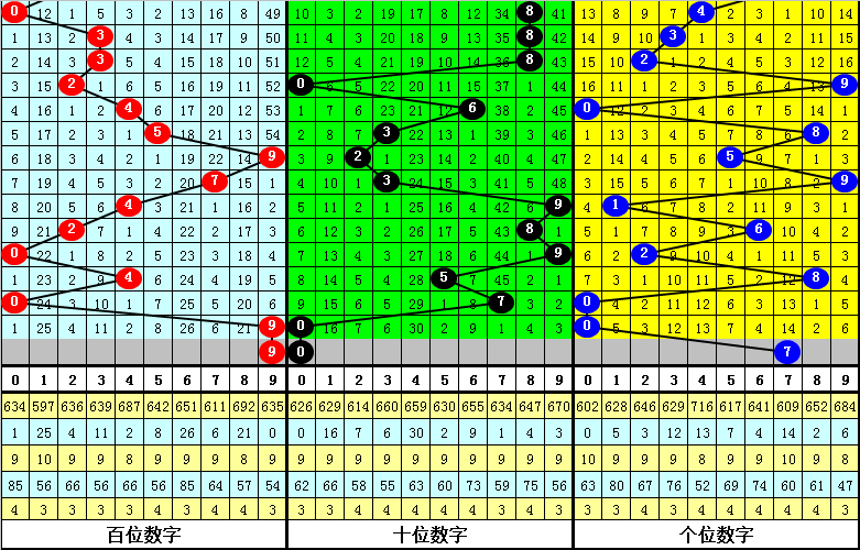 004期卜算子排列三预测奖号：奖号类型分析