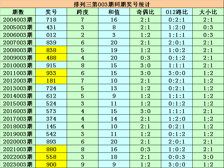 004期紫霄雷排列三预测奖号：直选5码参考