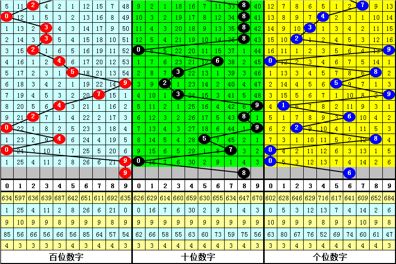 004期赢四海排列三预测奖号：百个位合差分析