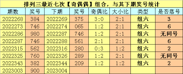 004期卜算子排列三预测奖号：奖号类型分析