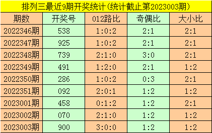 004期暗皇排列三预测奖号：组六复式