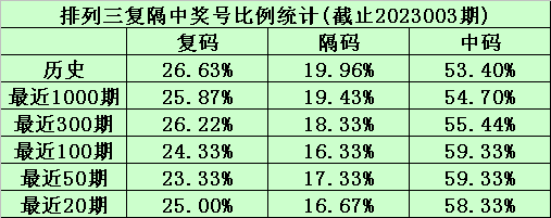 004期陈青峰排列三预测奖号：复隔中比例参考