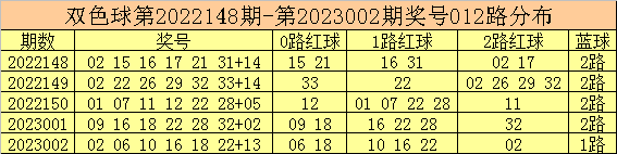 003期彩鱼双色球预测奖号：红球号码012路分析