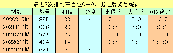 004期亦枫排列三预测奖号：定位直选参考