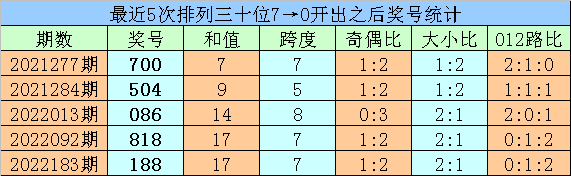 004期亦枫排列三预测奖号：定位直选参考