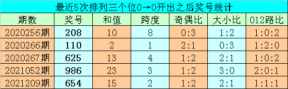 004期亦枫排列三预测奖号：定位直选参考