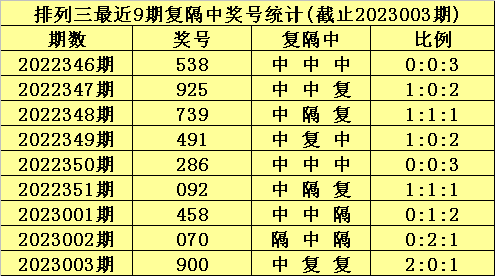 004期陈青峰排列三预测奖号：复隔中比例参考