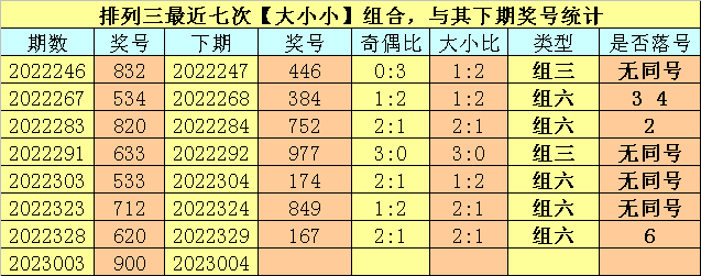 004期卜算子排列三预测奖号：奖号类型分析