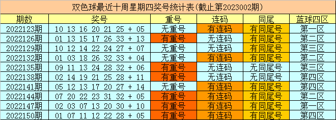 003期财姐双色球预测奖号：重复红球分析