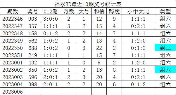 005期发哥福彩3D预测奖号：本期通杀号码