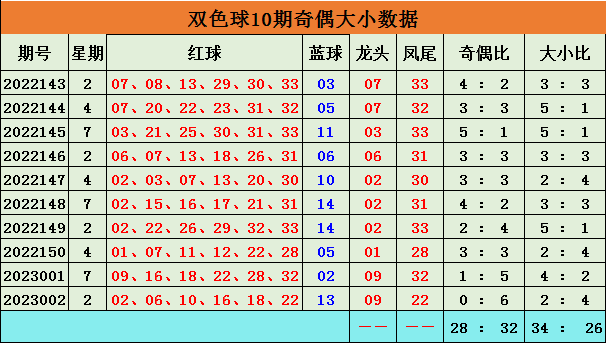 003期李博双色球预测奖号：大小分析