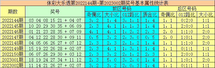 003期大力大乐透预测奖号：前区定位分析