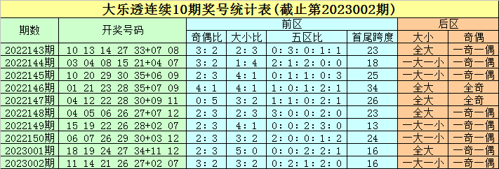 003期豹子头大乐透预测奖号：前区五区判断