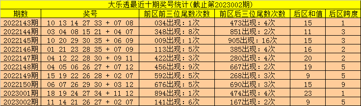 003期常哥大乐透预测奖号：后三位分析