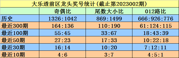 003期陈冰大乐透预测奖号：前区凤尾尾数