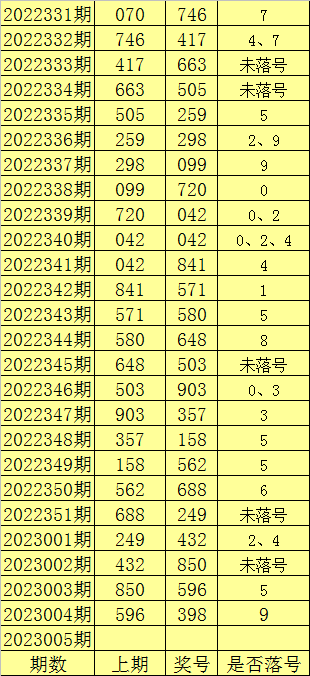 005期陈亮福彩3D预测奖号：跨度走势