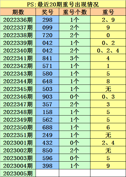 005期阿旺福彩3D预测奖号：跨度分析