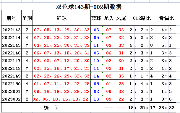 003期齐雅双色球预测奖号：奇偶比分析