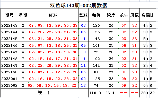 003期方元双色球预测奖号：奇偶比分析