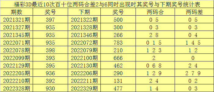 005期赢四海福彩3D预测奖号：百个位合差分析