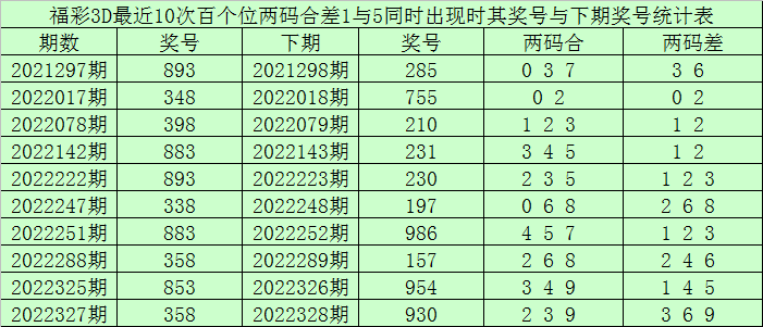 005期赢四海福彩3D预测奖号：百个位合差分析