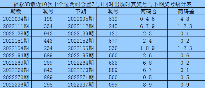 005期赢四海福彩3D预测奖号：百个位合差分析