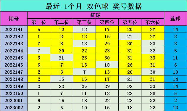 003期爱军双色球预测奖号：蓝球定位分析