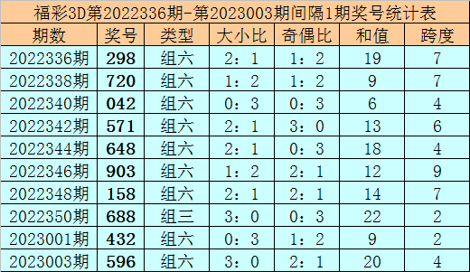 005期钟天福彩3D预测奖号：直选参考